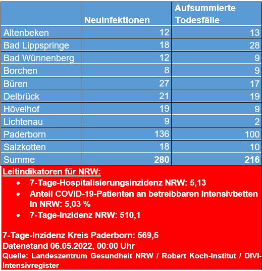 Übersicht 06.05. 